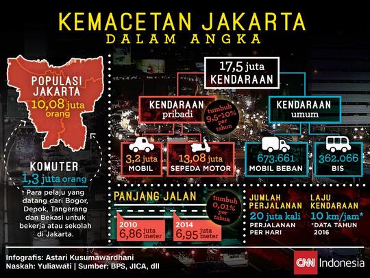 Anies: Jakarta Terpilih Kota Terbaik Dunia soal Transportasi