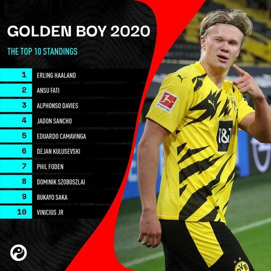 Haaland Raih Golden Boy Award Haverzt Pulisic Sancho Kalah Saing Kaskus