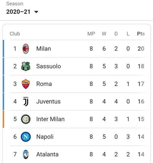 Cerita Menarik dari Pemuncak Klasemen Sementara Serie-A dan Liga Primer Inggris