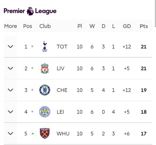 Serba 3 dari Pekan Kesepuluh Liga Primer Inggris