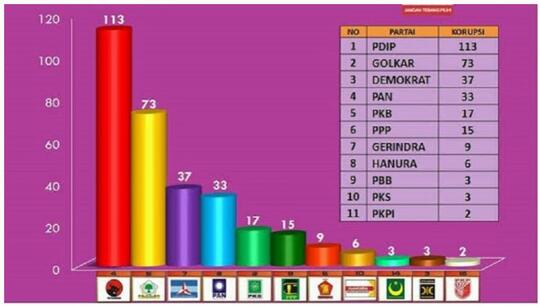 Dear Ibu Mega, 3 Kader PDIP Terciduk KPK 10 Hari Terakhir Nih