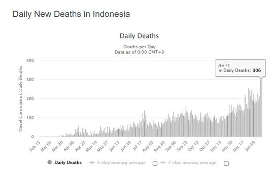 Berpacu dengan Waktu! Presiden Jokowi Divaksin, RI Cetak Rekor Kematian Tertinggi