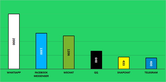 Ini Dia Statistik Gila WhatsApp di Dunia, Akankah Signal Menggesernya?