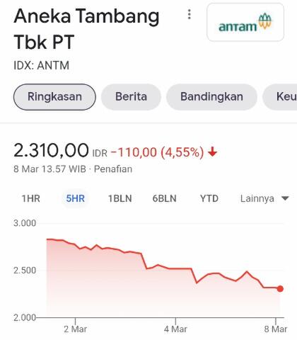 Elon Musk Pilih Nikel di Kaledonia, Saham ANTM, INCO, TINS Kompak Melorot