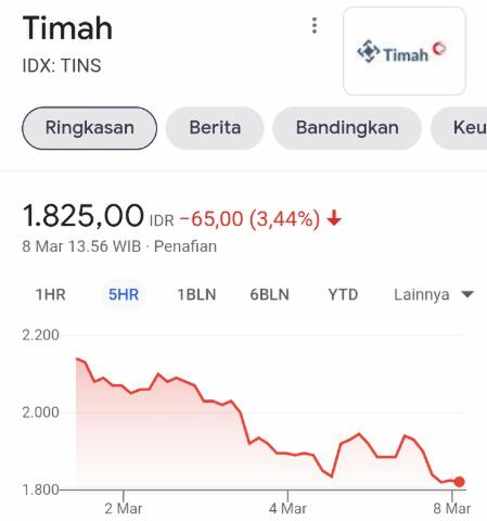 Elon Musk Pilih Nikel di Kaledonia, Saham ANTM, INCO, TINS Kompak Melorot