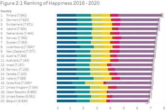 Finlandia Kembali Jadi Negara Paling Bahagia Sedunia, di Mana Posisi Indonesia?