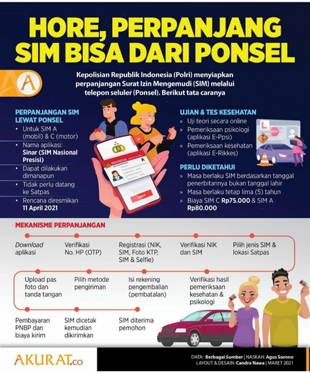 Perpanjang SIM Bisa Dari Hape, Inovasi Baru Yang Menggerus Pungli