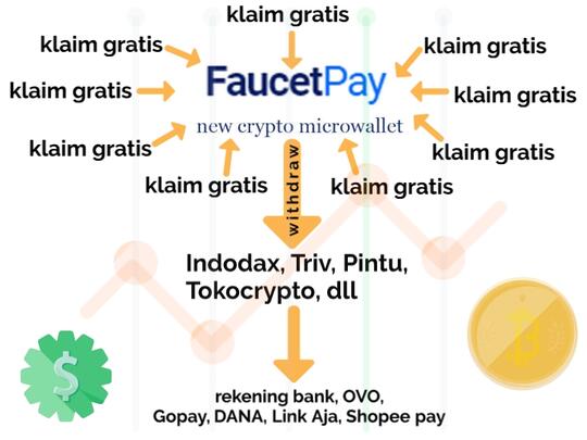 1001 Cara Dapatkan Bitcoin dkk, Sekali Klaim Langsung Dapat Ribuan Satoshi Gratis