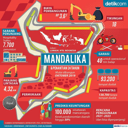 Sirkuit Mandalika Gagal Gelar MotoGP 2021, Tapi WSBK Menanti