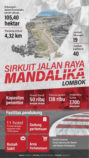 Sirkuit Mandalika Gagal Gelar MotoGP 2021, Tapi WSBK Menanti
