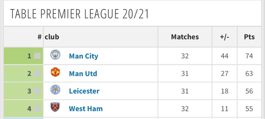Pupusnya Mimpi Quadruple Manchester City