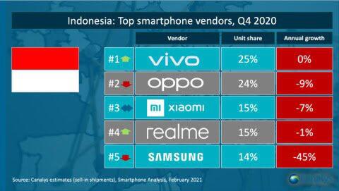 Strategi Oppo, Vivo Meredam Xiaomi Lewat Iklan, Sales Dan Badut, Masih Sukseskah?