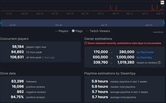 Setelah Meluncur, Resident Evil Village Lampaui 100 Ribu Pemain di Steam