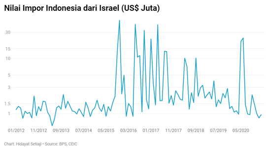 Ternyata oh Ternyata, RI Dagang Juga dengan Israel Lho...