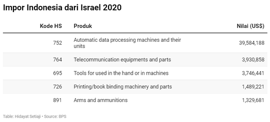 Ternyata oh Ternyata, RI Dagang Juga dengan Israel Lho...