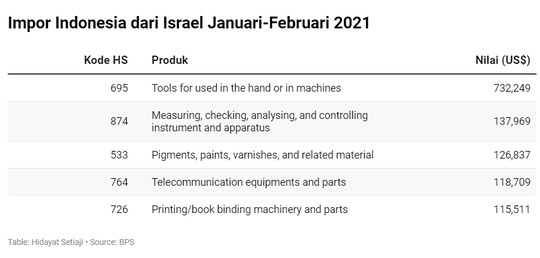 Ternyata oh Ternyata, RI Dagang Juga dengan Israel Lho...