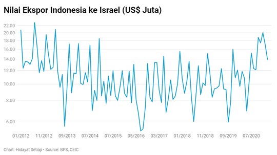 Ternyata oh Ternyata, RI Dagang Juga dengan Israel Lho...