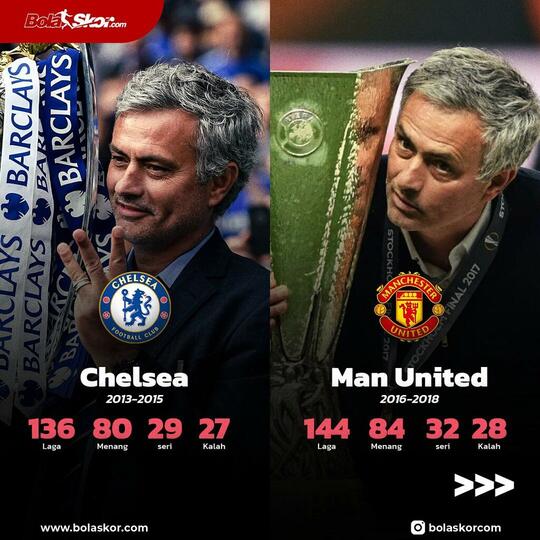 Laga ke-1000 Jose Mourinho yang Patut Dikenang