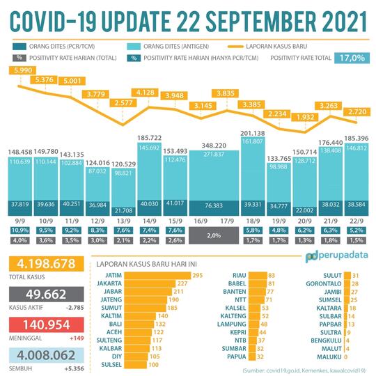 Kasus Covid-19 Bertambah 2.720, Terjadi Lonjakan 114% di Jakarta