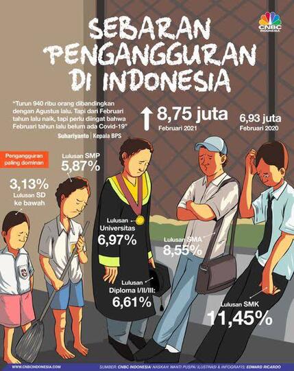 Kenapa Indonesia Banyak Pengangguran?
