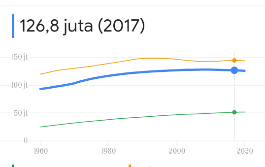 Orang Jepang Akan Punah Pada Tahun 2040, Lalu Bagaimana Dengan Nasib Indonesia?