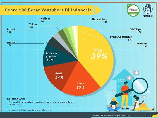 Trending Nomor Satu Youtube, Ternyata Konten Yang Simple! Konten Apakah Itu?
