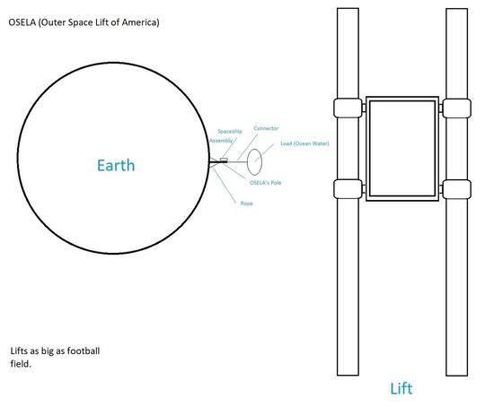 OSELA (Outer Space Lift of America)