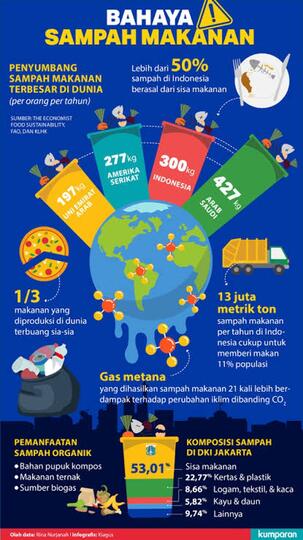 Bahayanya Sampah Makanan Untuk Kehidupan!