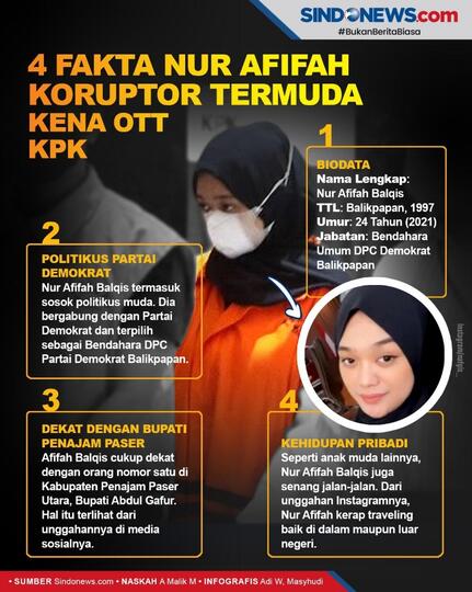 Politikus cantik Nur Afifah Balqis, Pecahkan Rekor Koruptor Termuda Di Indonesia