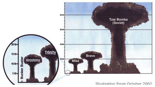 Mengenal "Tsar Bomba" Bom Nuklir Paling Mematikan Sepanjang Sejarah