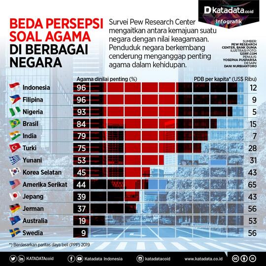 Kenapa Negara Maju, Tidak Religius?
