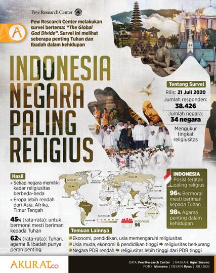 Kenapa Negara Maju, Tidak Religius?