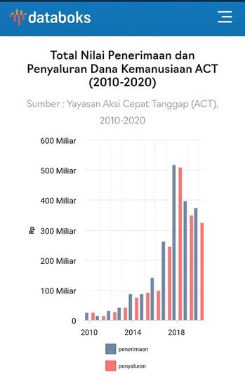 ACT Potong Donasi 13,7%, Peraturan Pemerintah Mengatur Maksimal 10%