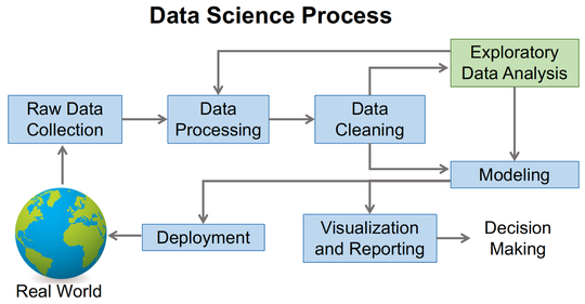 What is Exploratory Data Analysis in the Data Science Process?
