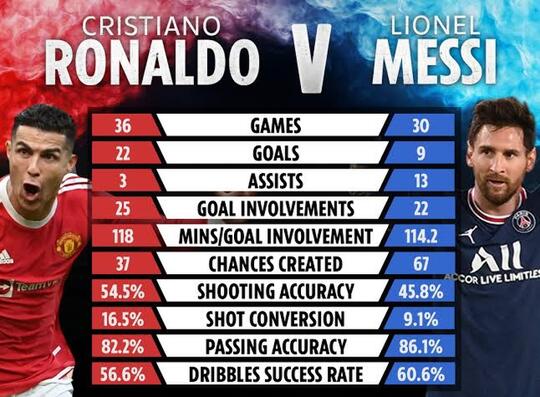 Duel Ronaldo Dan Messi, Di Piala Dunia 2022! Terakhir Sebelum Pensiun