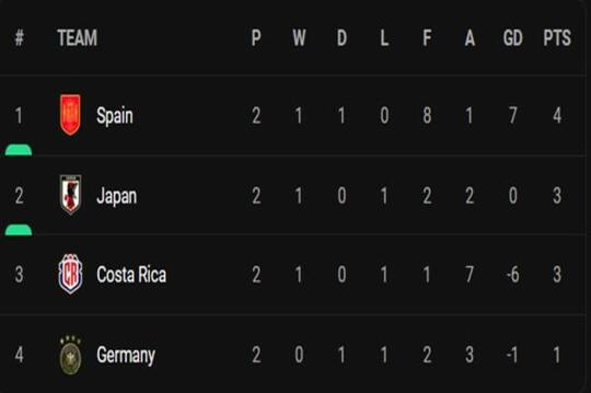 Argentina Ngamuk, Arab Saudi Dan Jepang Kalah, Spanyol Dan Jerman Berbagi Poin!