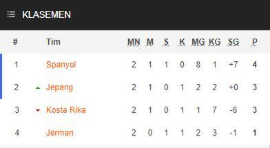 Jerman Juru Kunci, Hanya 1 Poin. Bisa Lolos dari Penyisihan Loh! Asalkan...