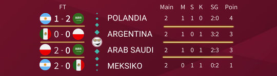 Drama Klasemen Poin Sama di Grup C. Hasil Akhir Argentina & Polandia yang Lolos