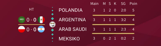 Drama Klasemen Poin Sama di Grup C. Hasil Akhir Argentina & Polandia yang Lolos