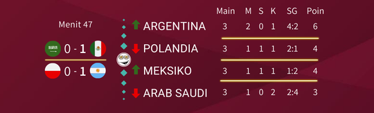 Drama Klasemen Poin Sama di Grup C. Hasil Akhir Argentina & Polandia yang Lolos