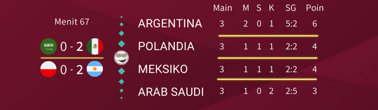 Drama Klasemen Poin Sama di Grup C. Hasil Akhir Argentina & Polandia yang Lolos