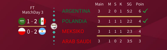 Drama Klasemen Poin Sama di Grup C. Hasil Akhir Argentina & Polandia yang Lolos