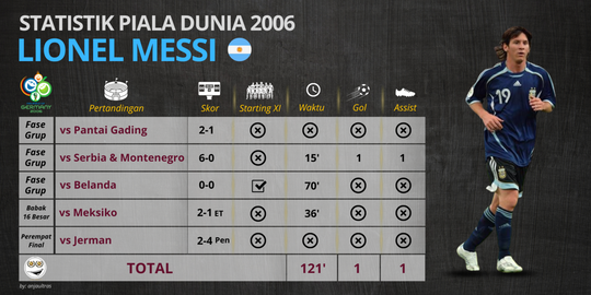 Kiprah Pemain Berstatus “Golden Boy” di Piala Dunia (2006 - 2022)