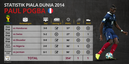 Kiprah Pemain Berstatus “Golden Boy” di Piala Dunia (2006 - 2022)
