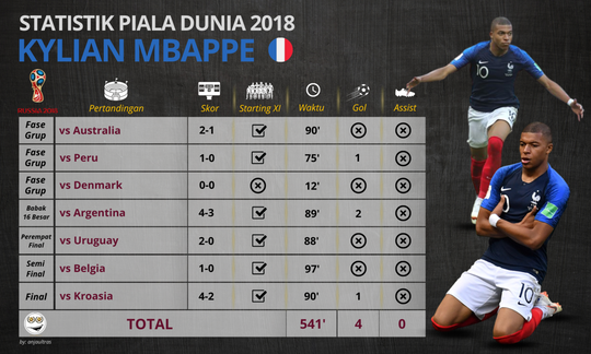 Kiprah Pemain Berstatus “Golden Boy” di Piala Dunia (2006 - 2022)
