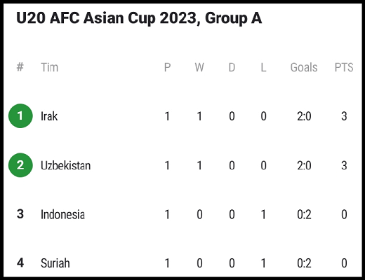 Garuda Muda Ditekuk 10 Pemain Irak di Piala Asia U-20 2023. Netizen: Mainnya Kacau!