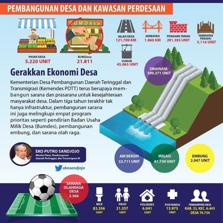 Agar Hidup Mudah Di Desa Pemerintah Genjot Potensi Dan Fasilitasnya